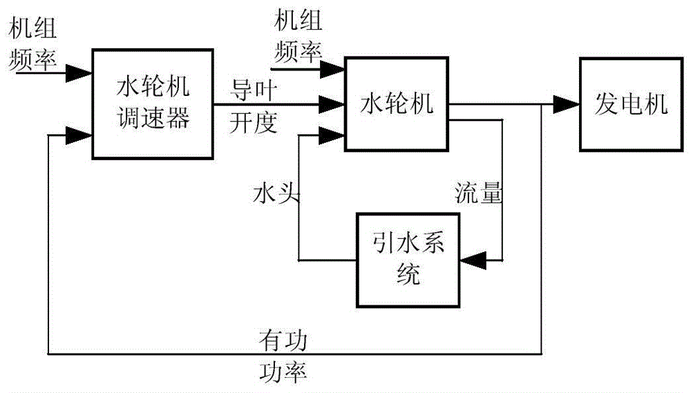 A Method for Determining the Stable Domain of Primary Frequency Regulation in the Power Mode of a Hydro Turbine Governor