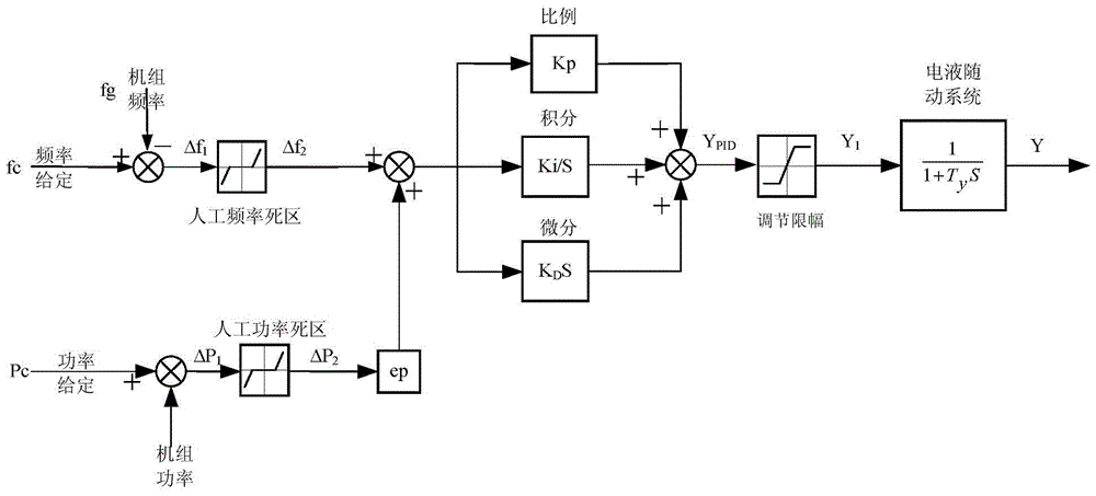 A Method for Determining the Stable Domain of Primary Frequency Regulation in the Power Mode of a Hydro Turbine Governor