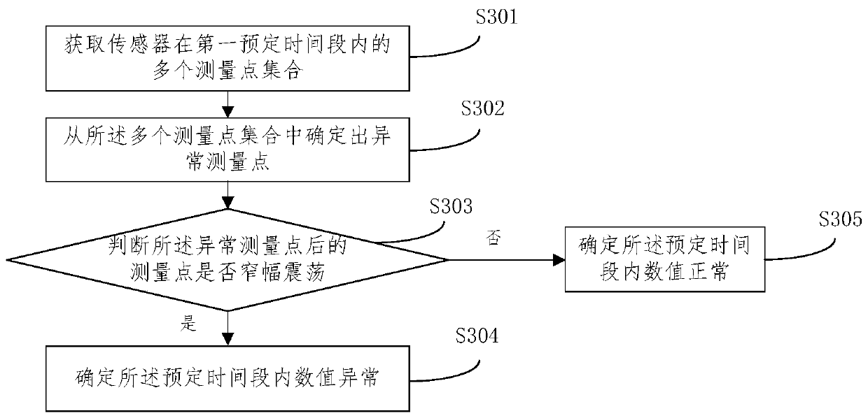 Sensor numerical value anomaly identification method, device and equipment and storage medium