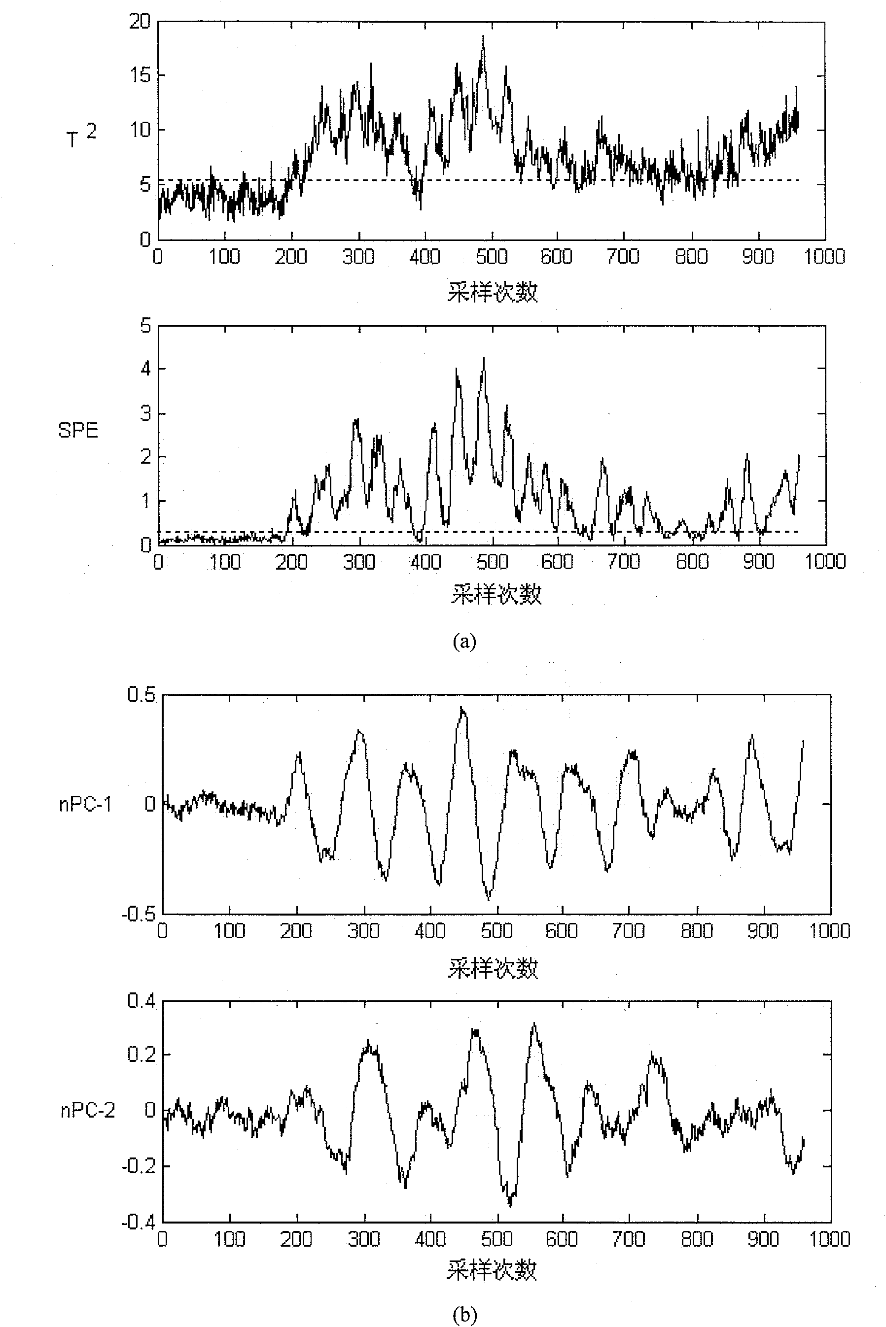 Non-linearity process failure diagnosis method