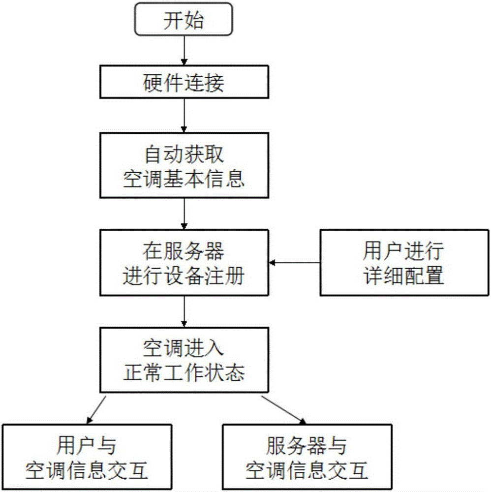 Smart home communication system and method equipped with Web Service functions