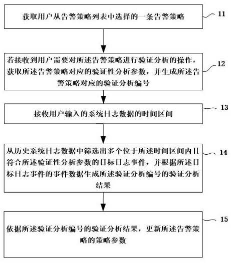 Alarm strategy verification method and device, electronic equipment and readable storage medium