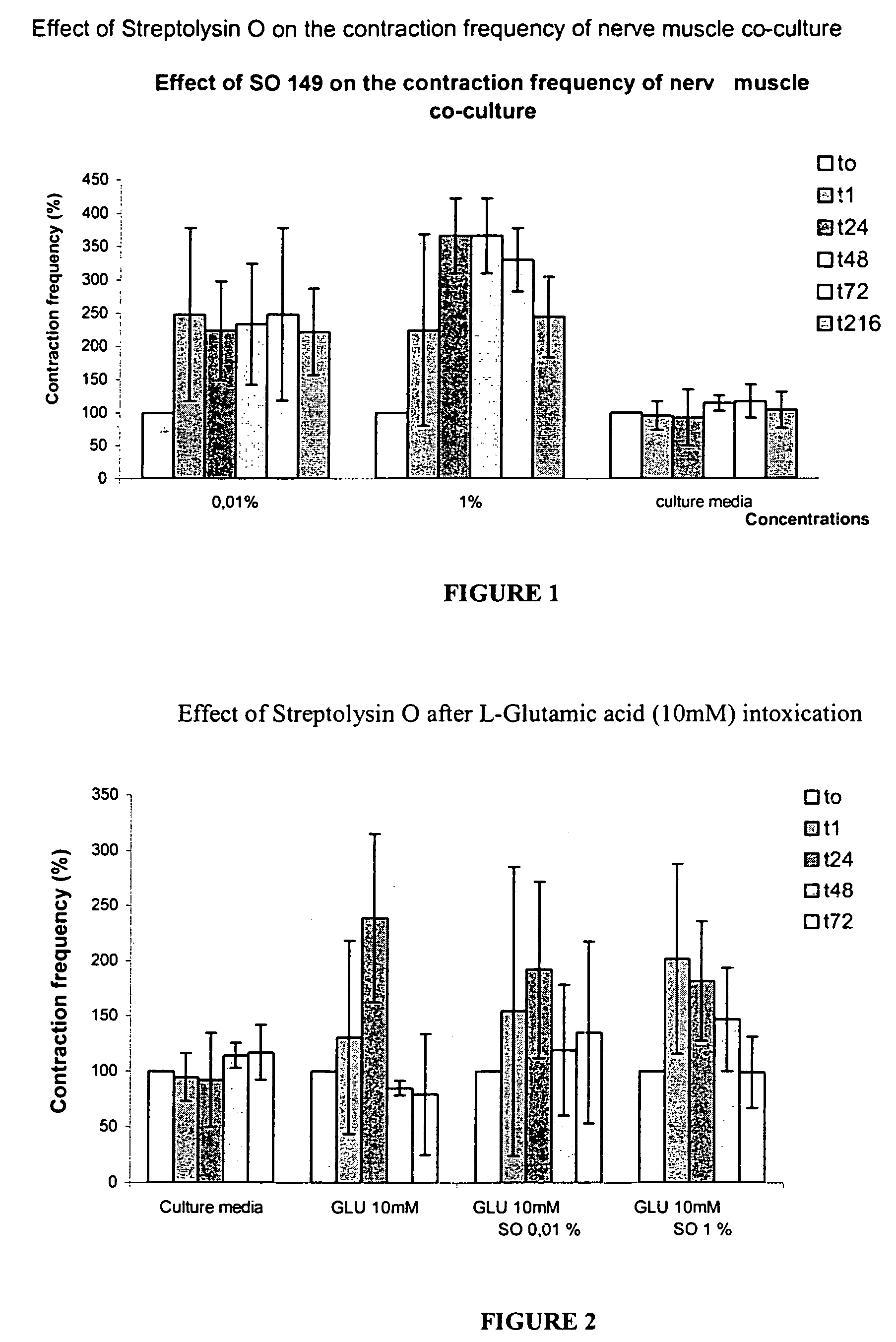 Method of treatment of conditions by administration of streptolysin O