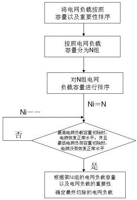 Power grid control method