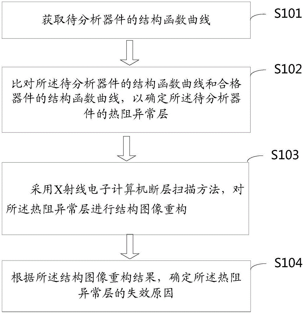 Device heat transfer nondestructive failure analysis method and device