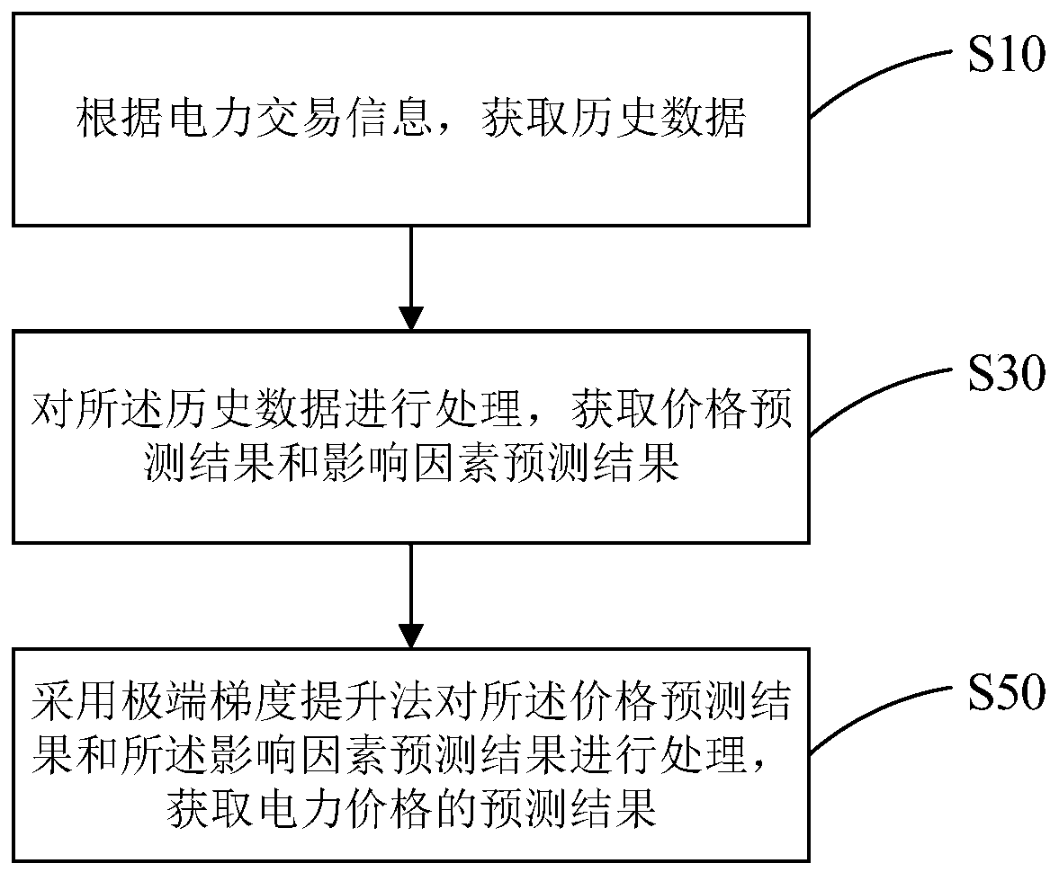 Electric power price prediction method and device