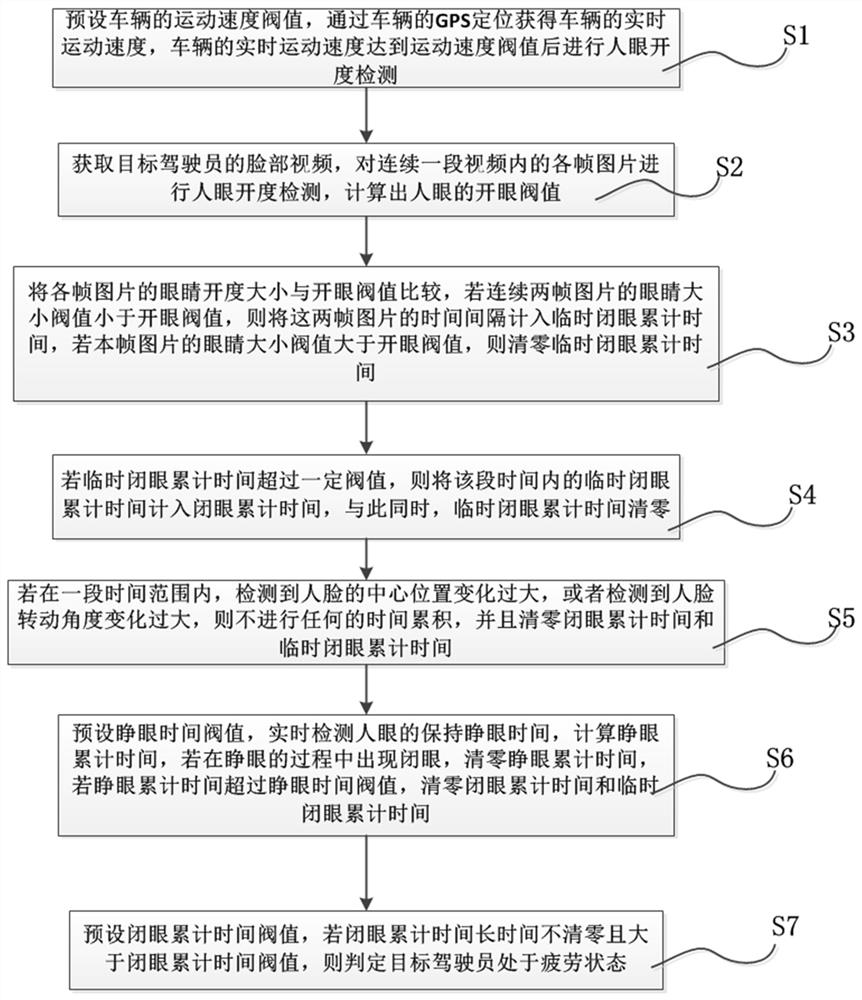 MDVR equipment integrated fatigue detection method of motorcade management platform