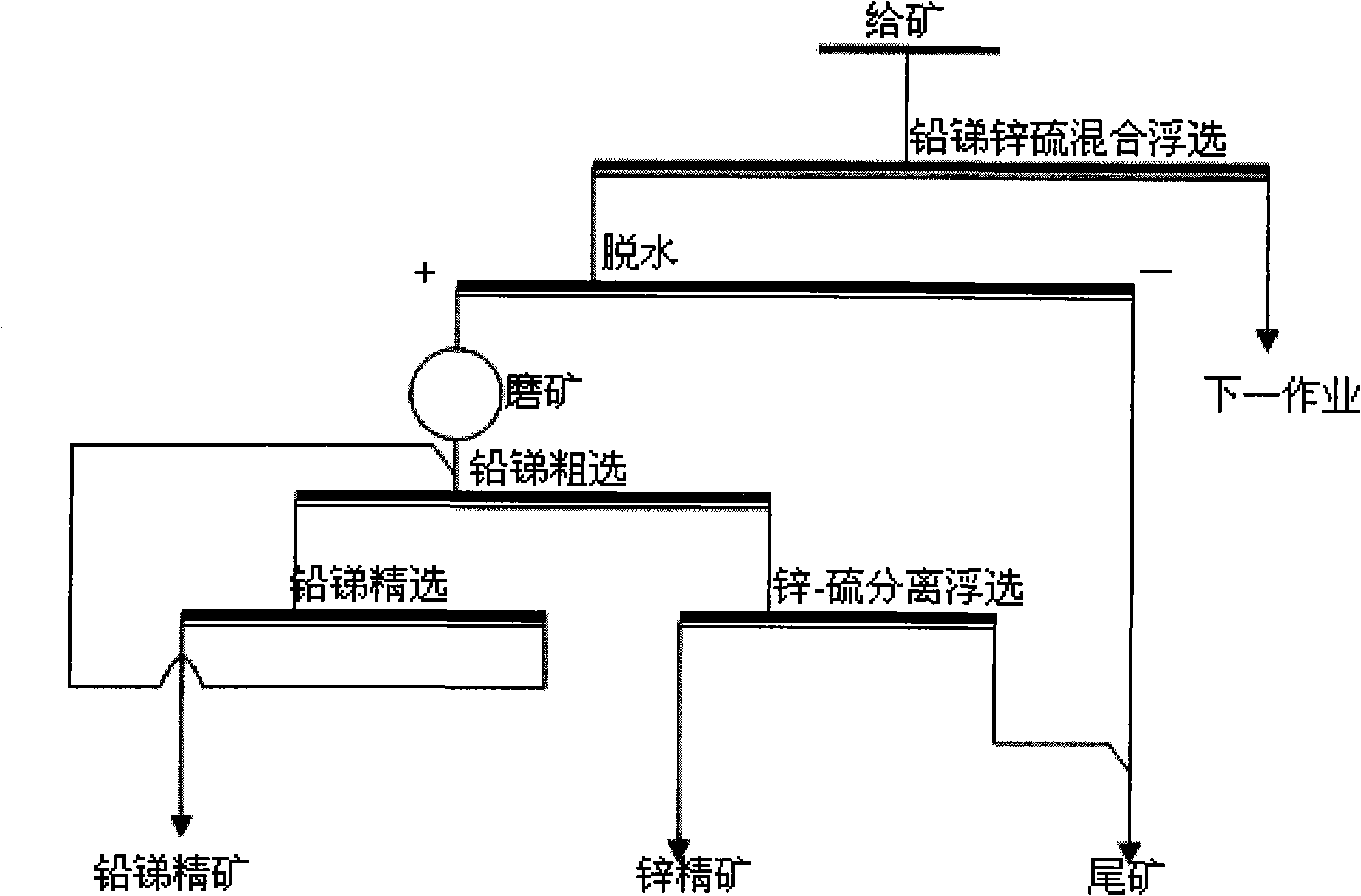 Separating flotation method of low-grade complex lead-antimony-zinc