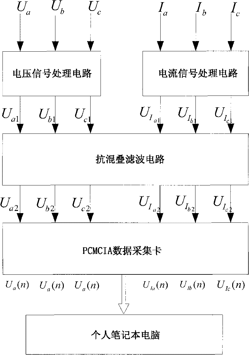 Three phase electrical measurement method based on positive-sequence component computation