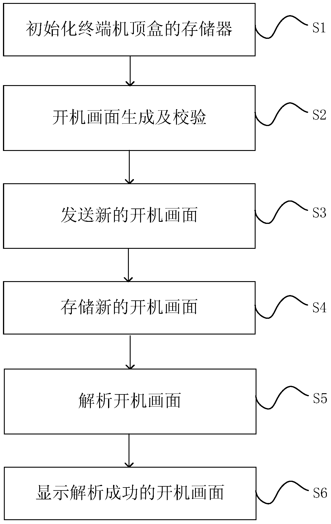 Method and system for displaying start-up screen of set-top box