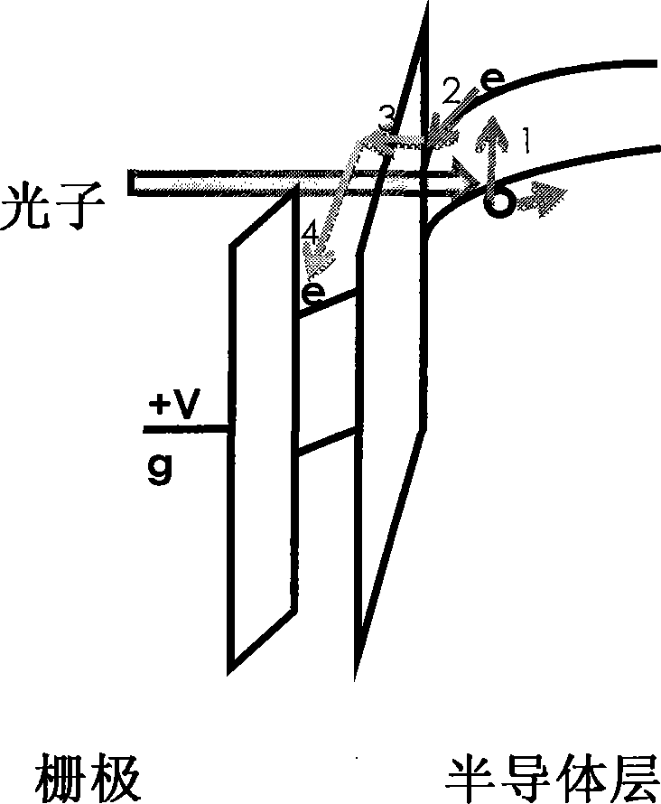 Photosensitive composite dielectric gate MOSFET (Metal-Oxide-Semiconductor Field Effect Transistor) detector