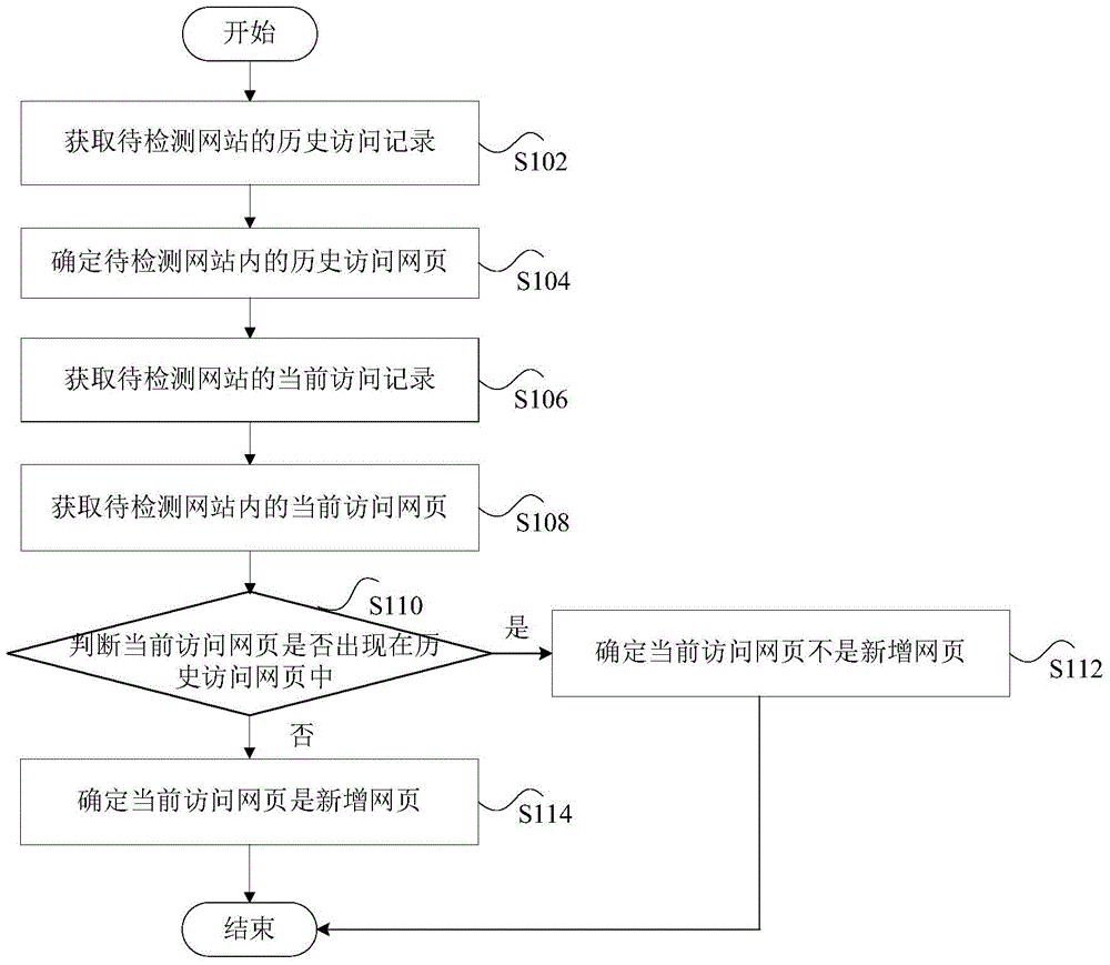 Method and device for detecting web page updating