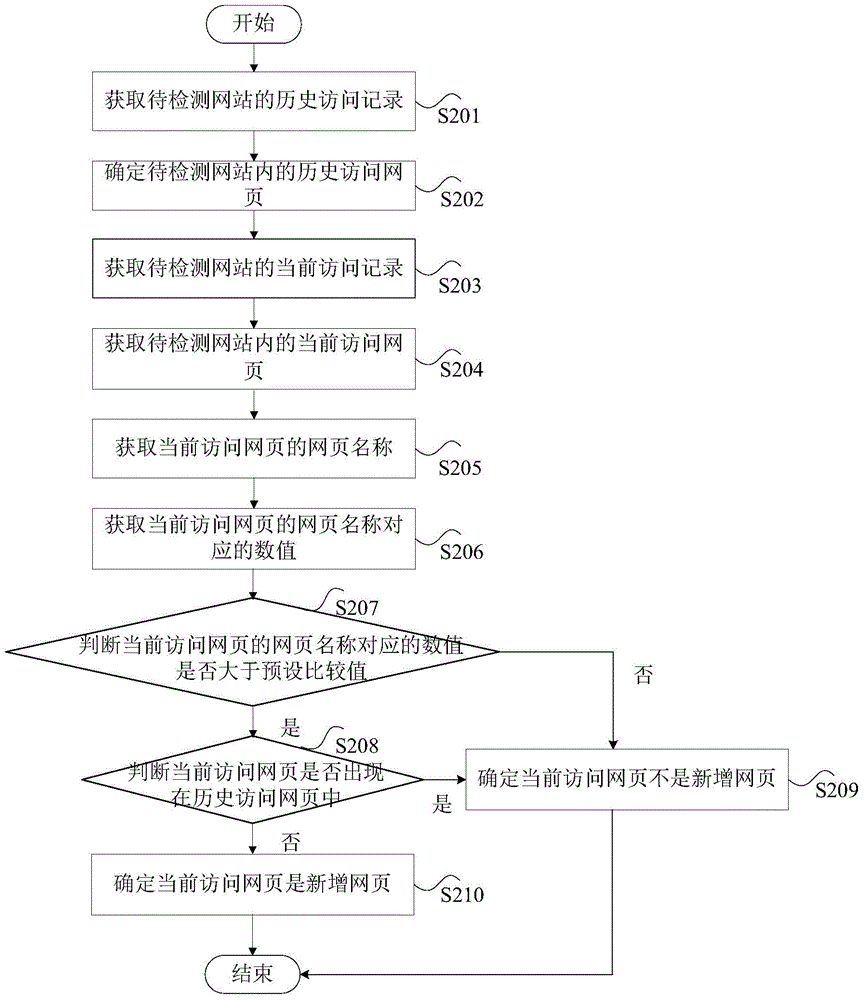 Method and device for detecting web page updating