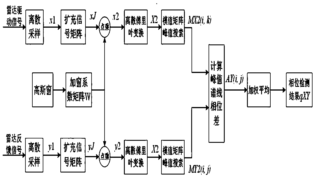 Radar signal phase difference detection method aiming at fixed target