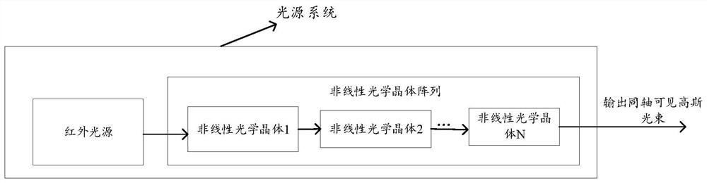 Light source system and laser projection display device