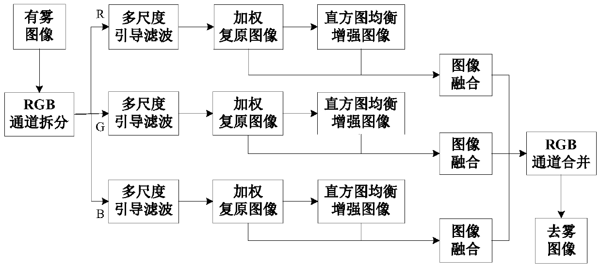 Power transmission line monitoring image defogging method based on Retinex