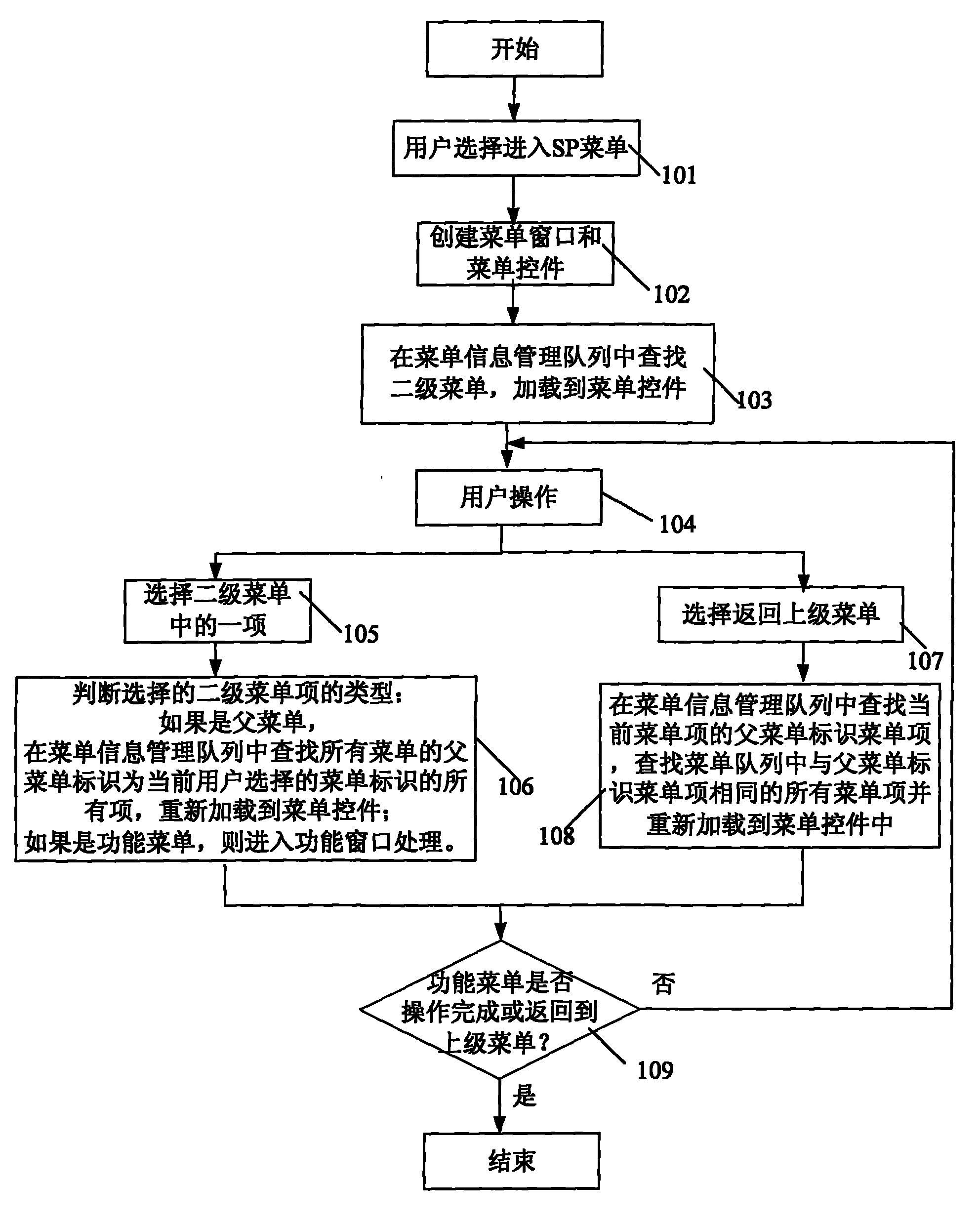 Management method of SP menus of mobile phones