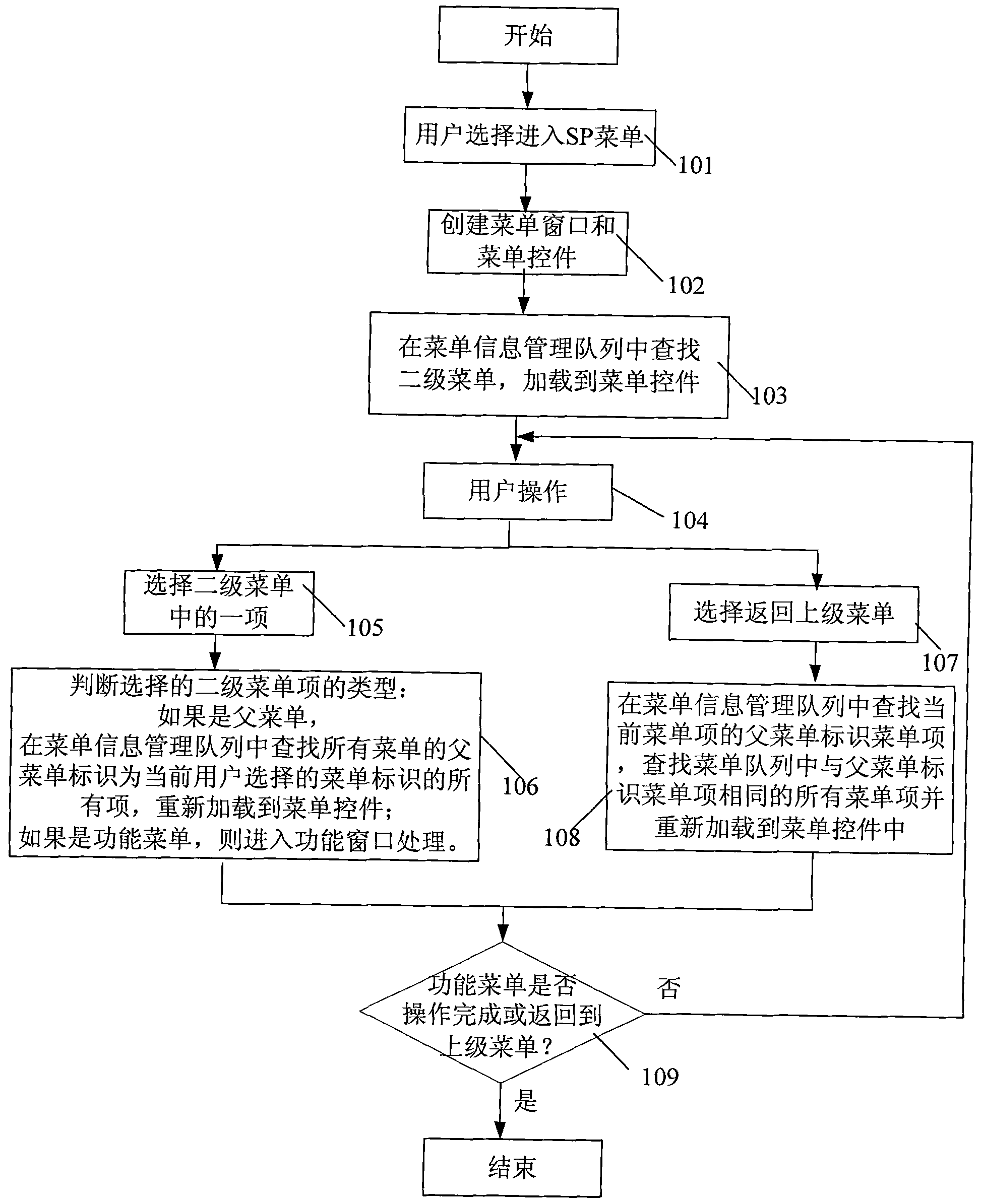 Management method of SP menus of mobile phones