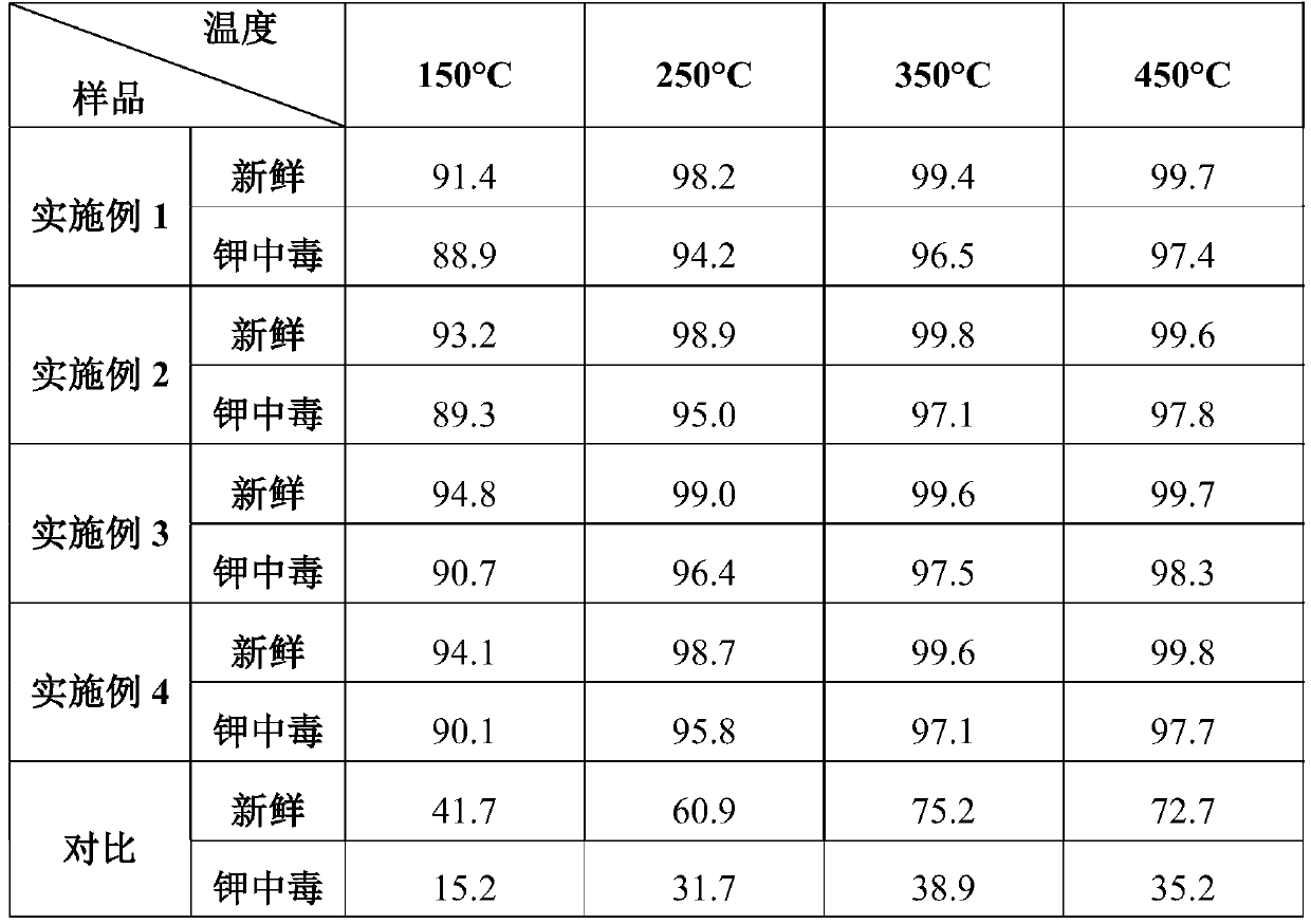 Flat-plate wide-temperature sulfur-resistant alkali-metal-resistant SCR denitrification catalyst and production method thereof