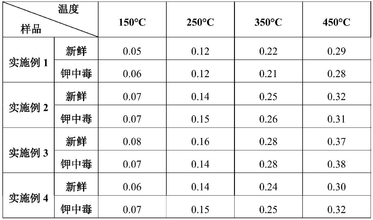 Flat-plate wide-temperature sulfur-resistant alkali-metal-resistant SCR denitrification catalyst and production method thereof