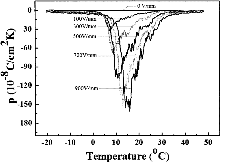 Preparation method of lead scandium tantalate pyroelectric ceramics