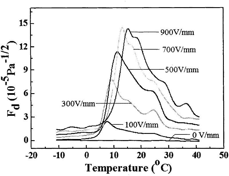 Preparation method of lead scandium tantalate pyroelectric ceramics