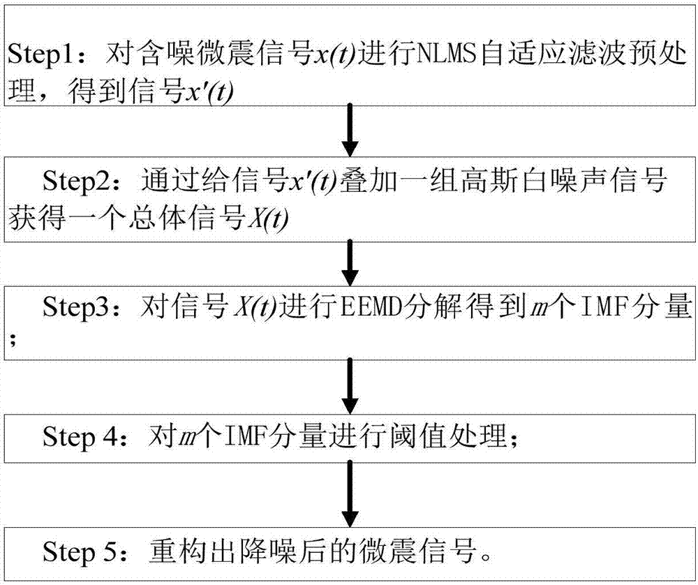 Microseismic signal de-noising method