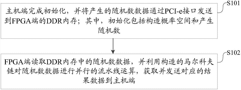 Markov Monte Carlo Algorithm acceleration method based on FPGA (field-programmable gate array) heterogeneous platform