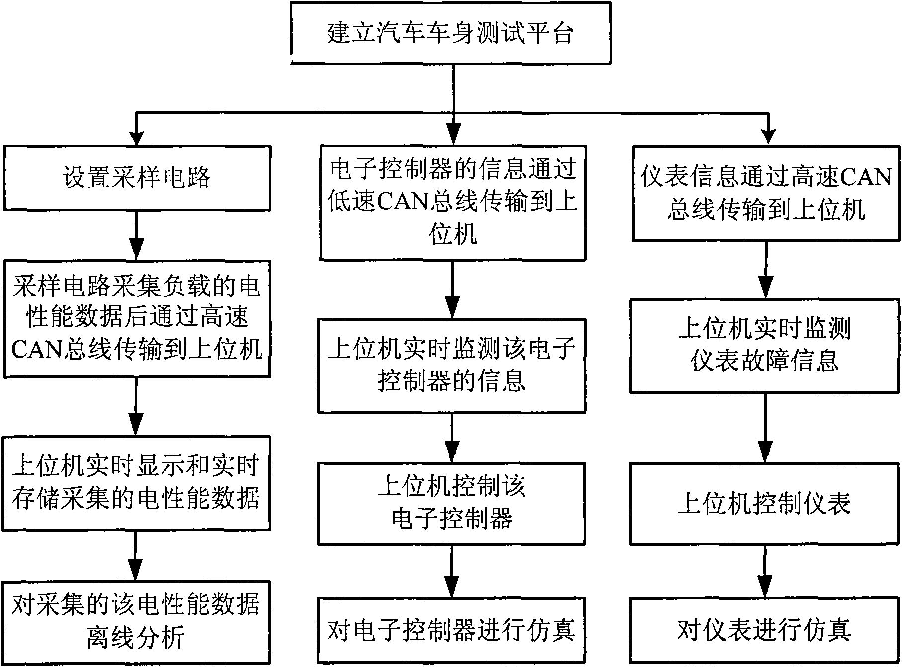 Electrical test system and method of automotive body based on CAN bus