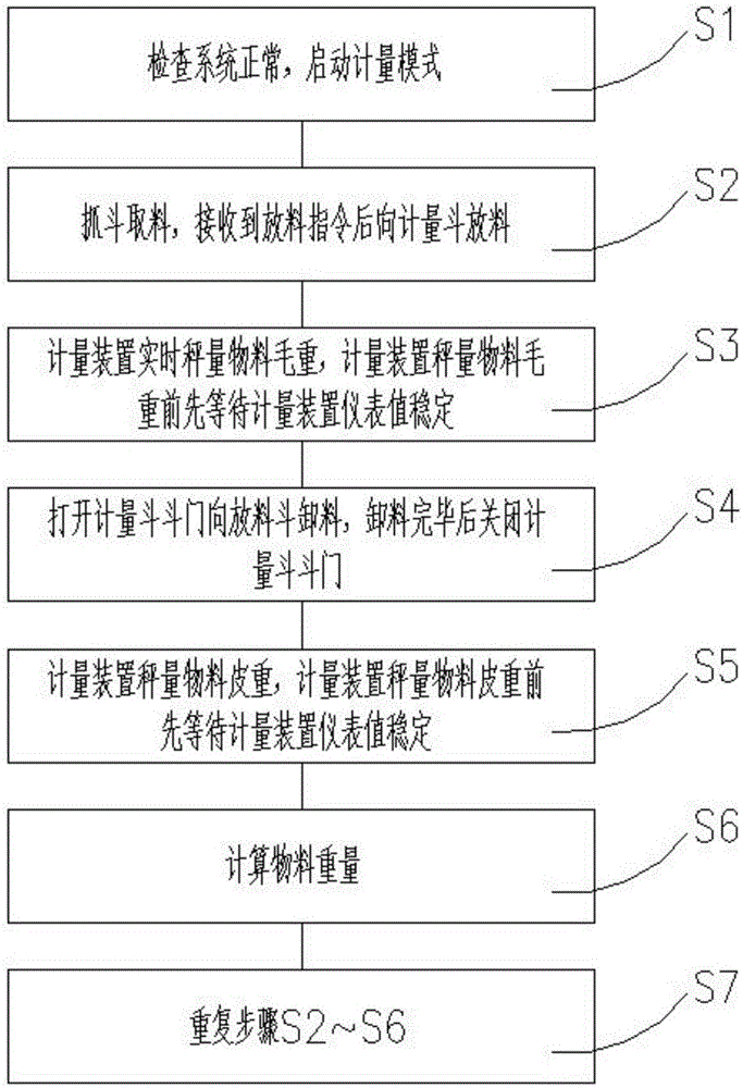 Ship unloader metering mode control method