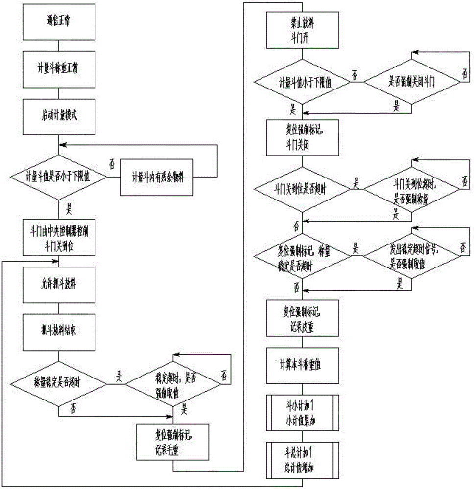 Ship unloader metering mode control method