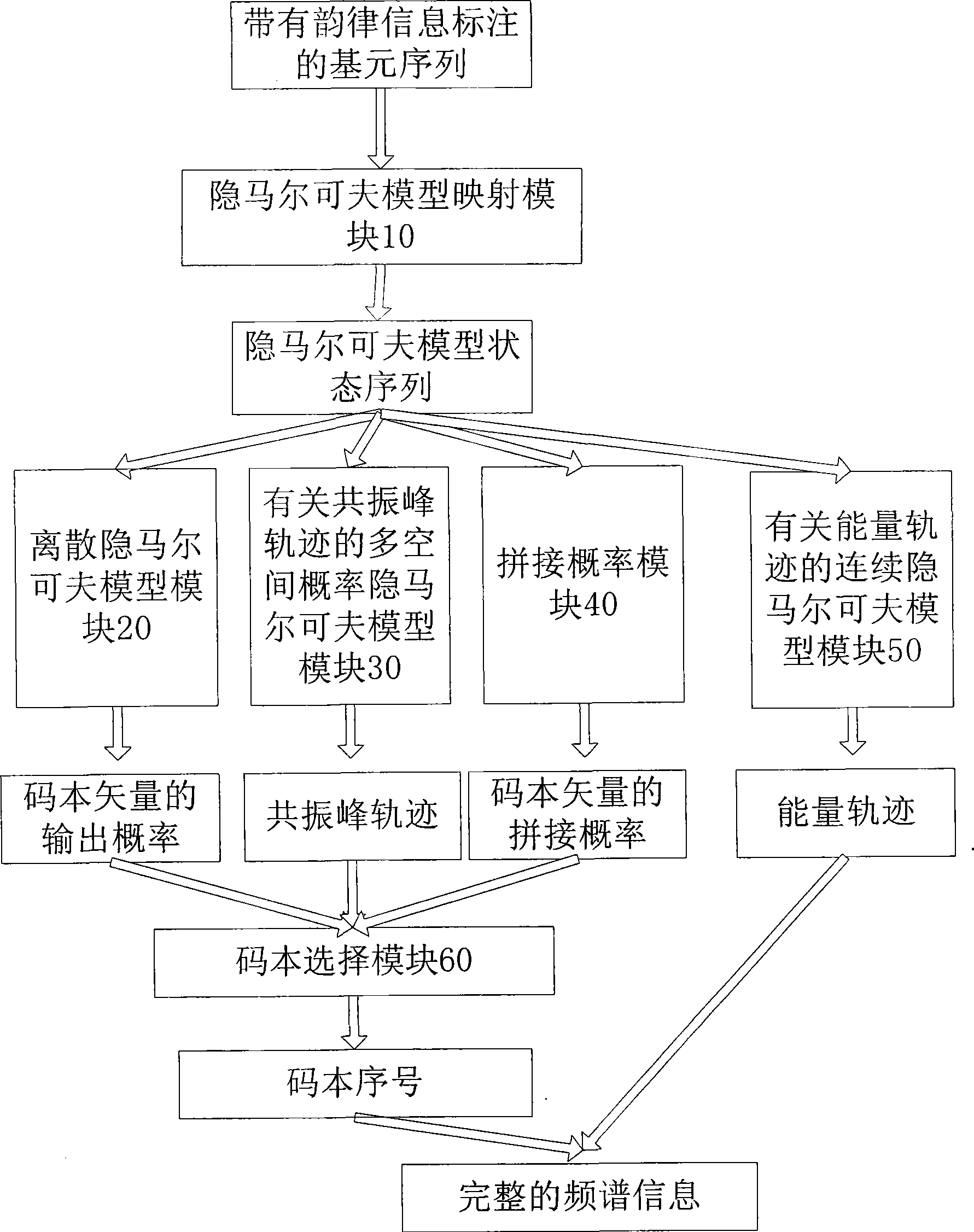 Speech synthesis system based on mixed hidden Markov model