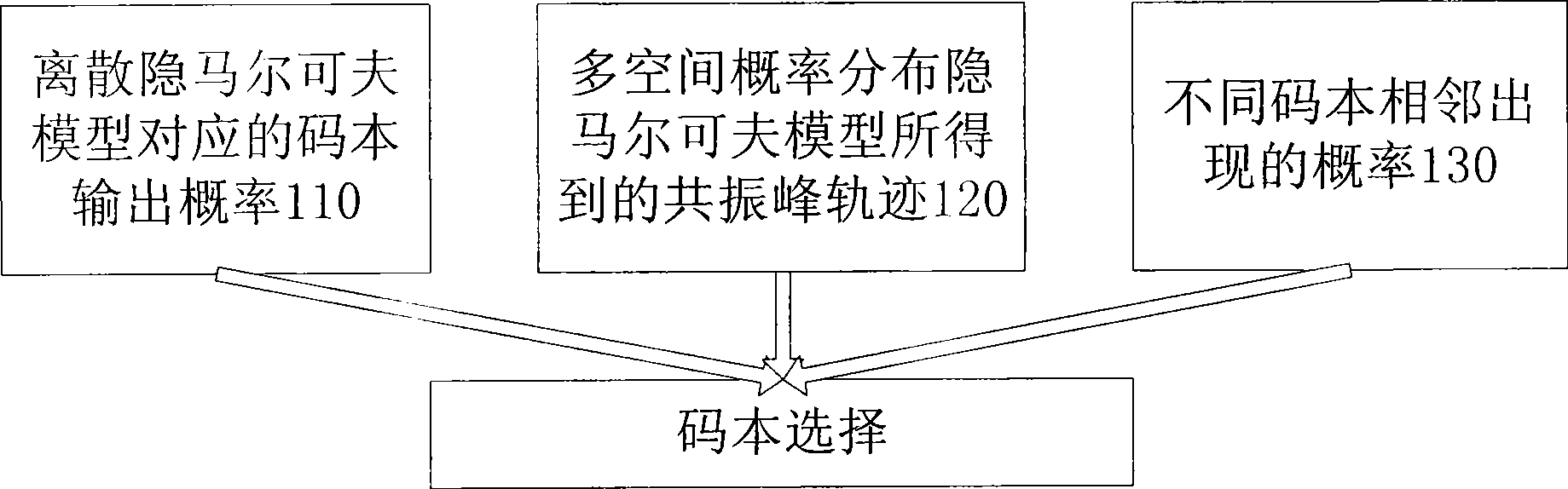 Speech synthesis system based on mixed hidden Markov model