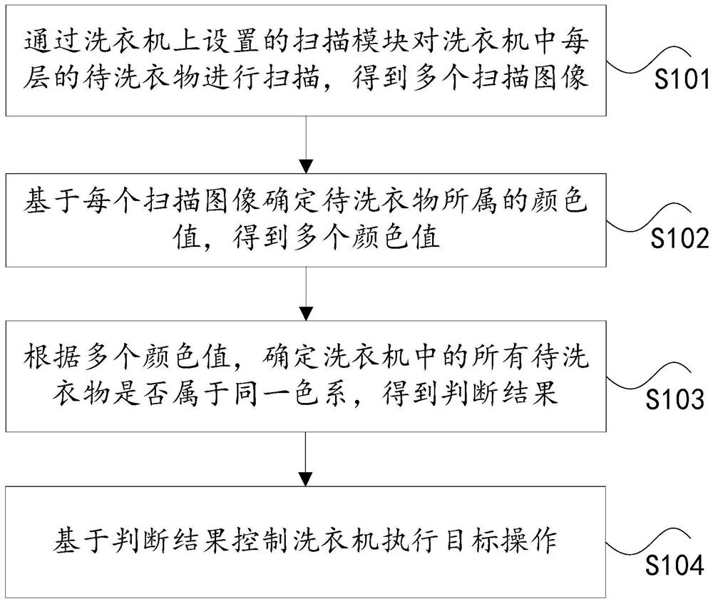 Washing machine, control method and device of washing machine, storage medium and processor