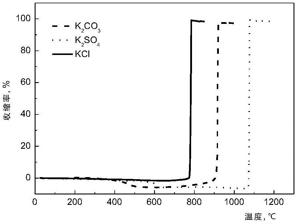 Method for analyzing melting characteristics of biomass ash