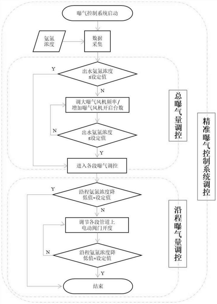 Intelligent aeration control device and method for sewage plant