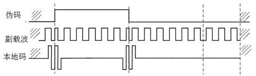 BOC signal capturing method based on CCRW