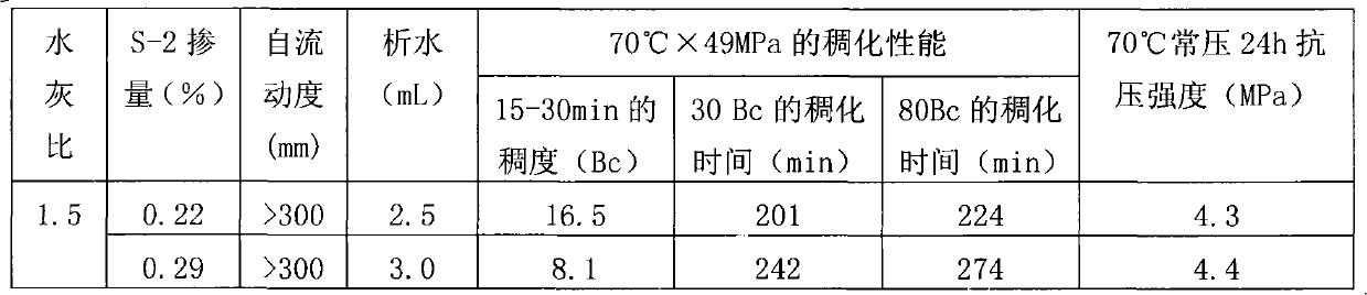 High-temperature special oil well cement material and preparation method thereof