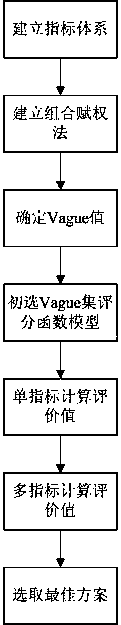 River and lake system connecting engineering scheme optimization model sensitivity analysis method