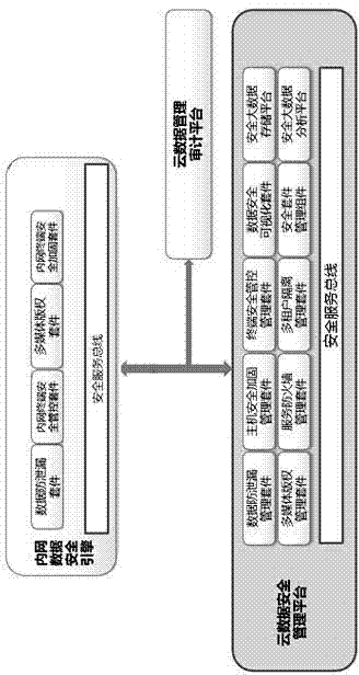 Design method based on intranet data security protection engine