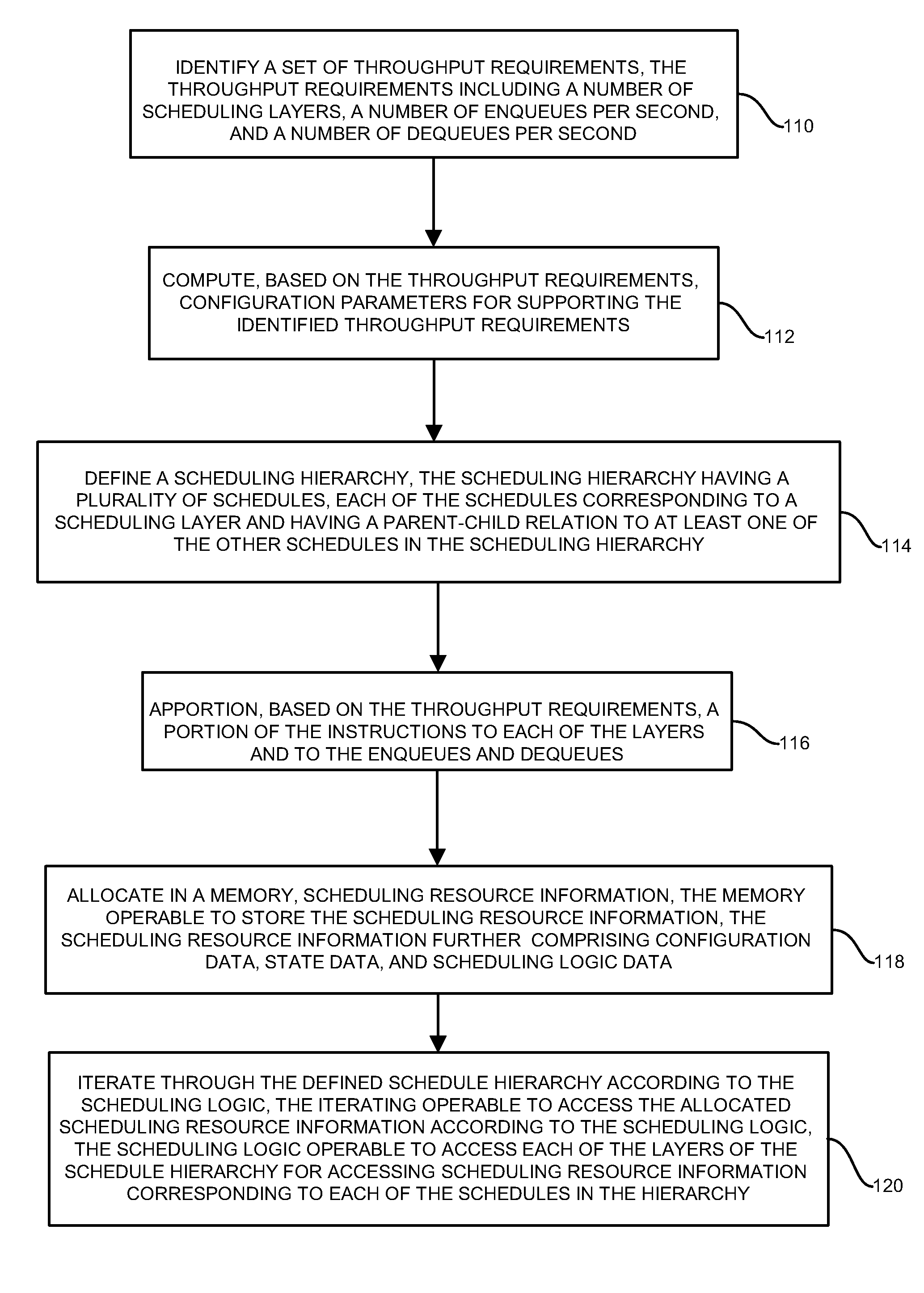 Iterative architecture for hierarchical scheduling