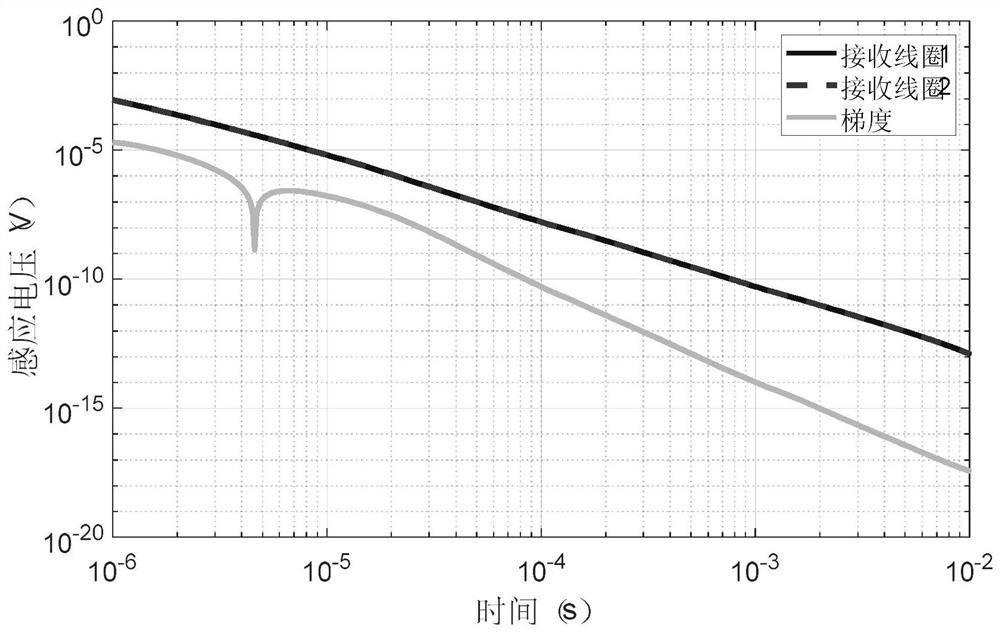 Plane gradient measurement method based on transient electromagnetic method