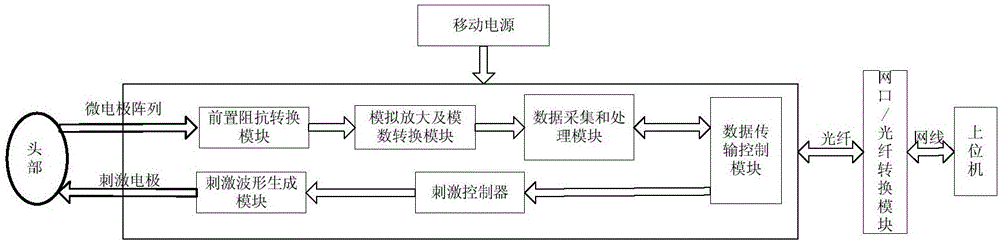 A multi-channel neuron signal acquisition control and transmission device