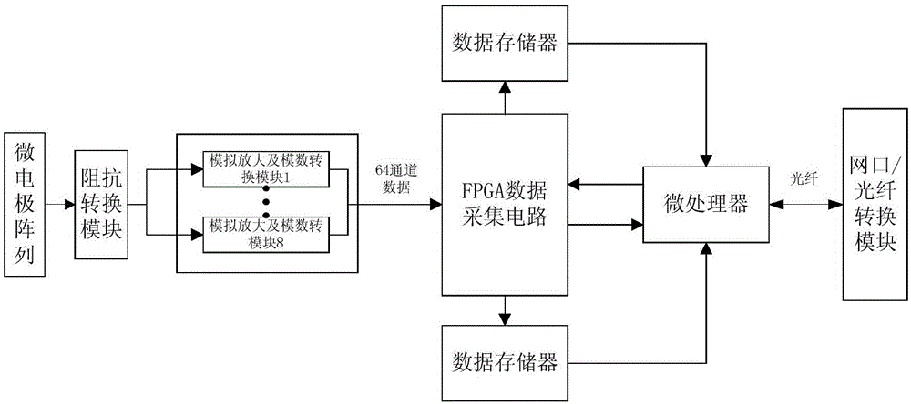 A multi-channel neuron signal acquisition control and transmission device