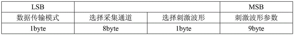 A multi-channel neuron signal acquisition control and transmission device