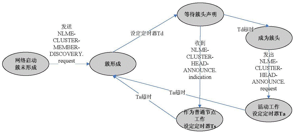 Clustering multi-hop routing protocol of wireless sensor network