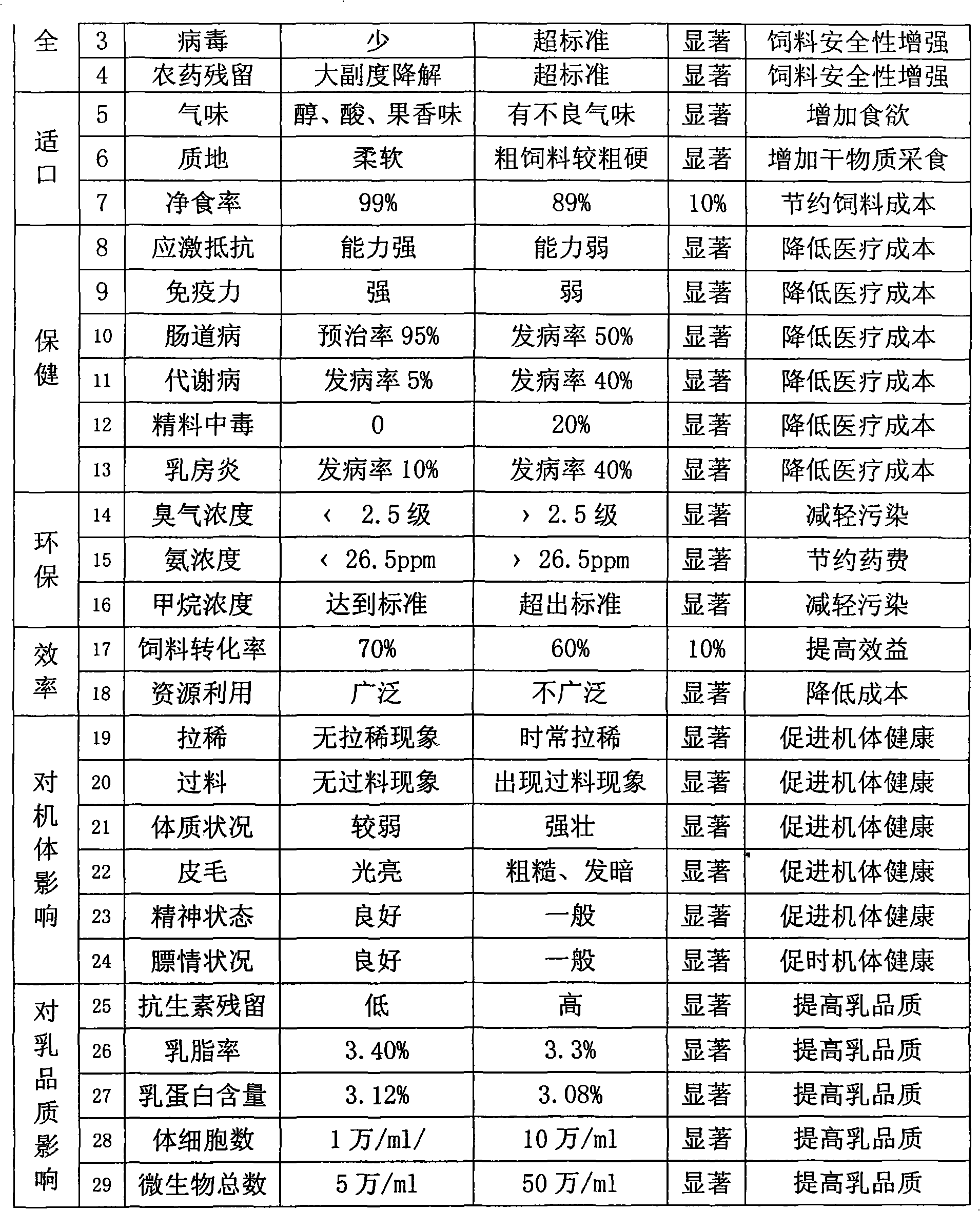 Fermentation compound feed products and its preparation method