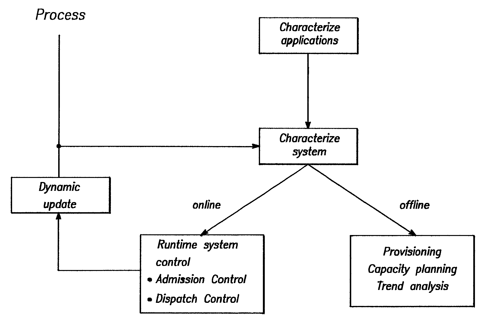 System and method for modeling information system capacity and accepting sessions in an information system