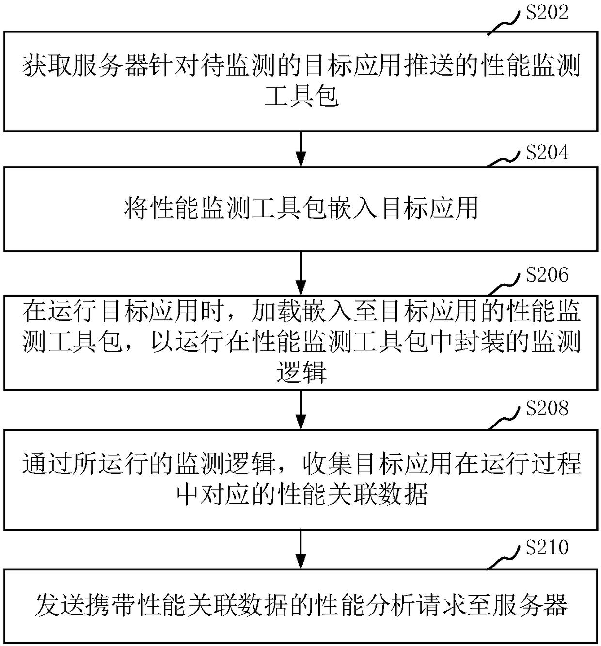 Application performance monitoring method, apparatus, computer device and storage medium