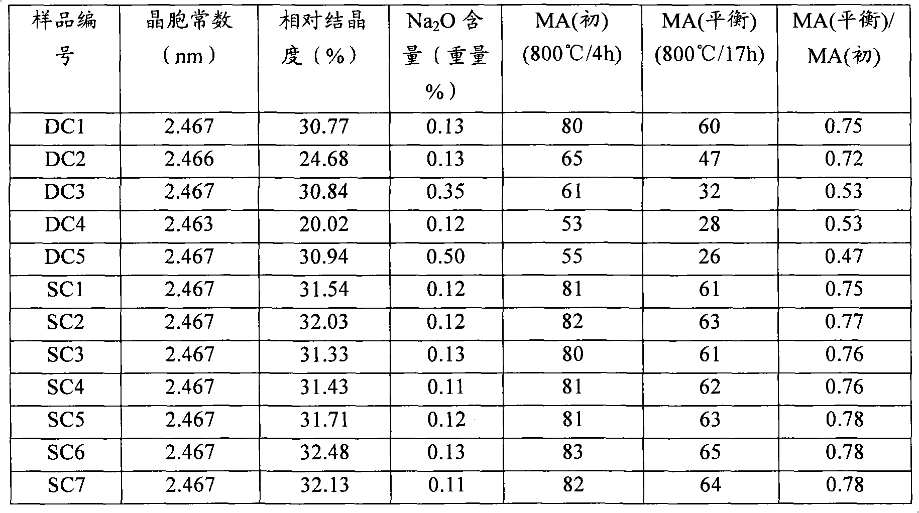 Method for reducing ammonium and nitrogen consumption in FCC (Fluid Catalytic Cracking) catalyst production process